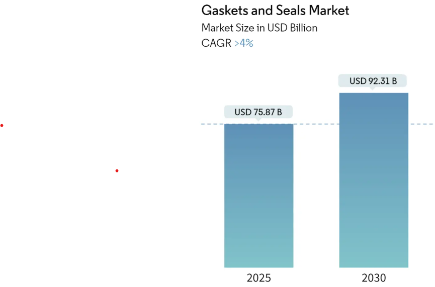 Gaskets and Seals Market Size Gaskets & Seals Market Summary